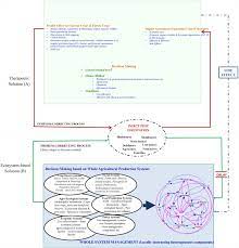 The calculation and use of heat units in pest management. Advances In Crop Insect Modelling Methods Towards A Whole System Approach Sciencedirect