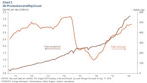 Permian Basin Economic Indicators Dallasfed Org