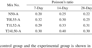 Also, if you stretch a piece of rubber you see this phenomenon. Poisson S Ratio Results For Concrete Download Table