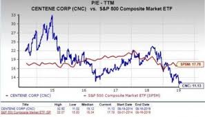 Should Value Investors Consider Centene Cnc Stock Now