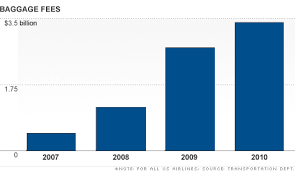 Bill Would Ban Baggage Fees On 1st Bag Nov 22 2011