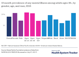 What Are The Current Costs And Outcomes Related To Mental