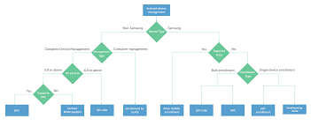 Managing Android Devices