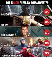 10 highest rated superhero movies on rotten tomatoes ranked. Rotten Tomatoes Black Panther Is Currently The Highest Facebook