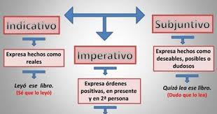 Diferencias Entre Los Modos Gramaticales Indicativo Y Subjuntivo Spanish Grammar Homework Grammar