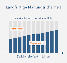 1 in kundenzufriedenheit angebot im baufinanzierung vergleich berechnen impressum bevor sie fortfahren Pax Bank Baufinanzierung Annuitatendarlehen