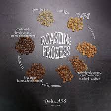 Coffee Roasting Prozess Kopi
