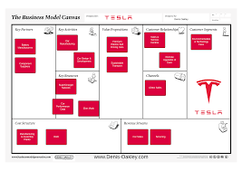 Tesla Business Model Canvas Biznes