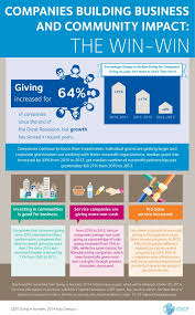 Companies Building Business And Community Impact Infographic Philanthropy Infographic Ways To Fundraise