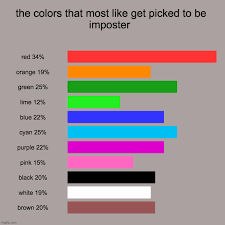 Colors That Most Likely Get Chosen For Imposter Imgflip