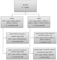 Laparoscopic ventral hernia repair is a technique to fix tears or openings in the abdominal wall using small incisions, laparoscopes (small telescopes inserted into the abdomen) and a patch (screen or mesh) to reinforce the abdominal wall. Postoperative Outcomes Of Ventral Hernia Repair In Veterans Surgery
