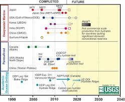 timeline chart showing the deep water marine arctic