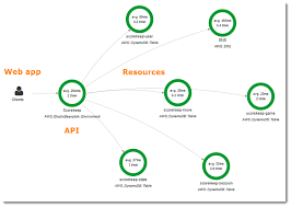 Service Graph Shows The Client Front End Service And Backend Services That Your Front End Service Calls To Process Reques X Ray Graphing Service Map
