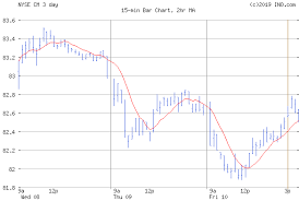 Canadian Imperial Bank Of Commerce Nyse Cm Stock Chart