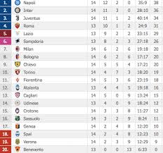 Un modo per essere sempre informati sull'andamento del principale campionato oltre che per. La Classifica Di Serie A Dopo La 14esima Giornata Juventus Nel Trio Di Testa