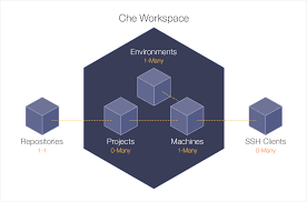 Eclipse Che Is A Cloud Based Ide That Wants To Reimagine How Developers Work Eclipse Cloud Based Development