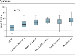 30.08.2012 · conclusions germline bap1 mutations are associated with a novel cancer syndrome characterized by malignant mesothelioma, uveal melanoma, cutaneous melanoma and mbaits, and possibly by other. Pdf Genotypic And Phenotypic Features Of Bap1 Cancer Syndrome A Report Of 8 New Families And Review Of Cases In The Literature Semantic Scholar