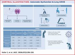 Image result for Autonomic Dysfunction