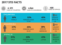 Long Beach Has Alarmingly High Rates Of Hiv And Other Stds