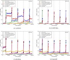 Handling Adversarial Concept Drift In Streaming Data