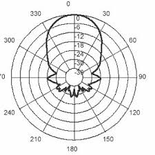 1 Beam Chart Of The Receiver Angles In Degrees And