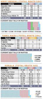 Tamil nadu (tn) assembly election exit poll results live : Jfx7 Edbaqubxm