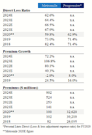 But keep in mind that metromile's number of customer complaints in 2019 was much higher than usual for insurance companies of its size in the market, according to the naic. Metromile Geico 2 0 With Saas Option Value Nasdaq Mile Seeking Alpha