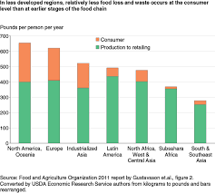 Usda Ers Food Loss Questions About The Amount And Causes
