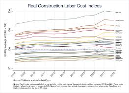 Whats Up With Construction Costs