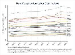 whats up with construction costs