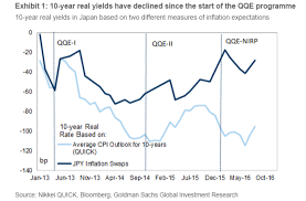 Equilibrium real interest rates across the world, including in the united states, have declined over the past few decades and are expected to stay at low levels going forward. Goldman Sachs On What To Expect From The Bank Of Japan Meeting Real Account General Mql5 Programming Forum