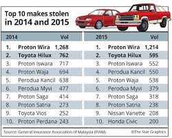 You may be able to reference the population of malaysia and stay within the regulation of not researching, as that might only apply to researching fermi estimates are terrific if you work on one for something you have some data for. Malaysia Ranked No 6 On The World S Top Car Theft List Carsifu
