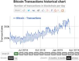 Use Of Bitcoin In Venezuela History Bitcoin Chart