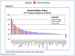 World Inflation Rates