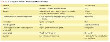 Comparison Of Graded Potentials And Action Potentials 2011 Pearson Education Anatomy And Physiology Physiology Pearson Education