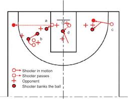 Everyone has hidden skills and sometimes does not know about them. The Anatomy Of The Bank Shot In Men S Basketball