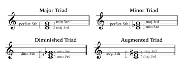 Major seventh, dominant seventh, minor seventh, diminished seventh (also. How To Use 7th Chords In 7 Minutes Soundfly