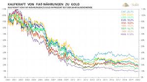 Gold ist für viele käufer und verkäufer ein spekulationsobjekt: Wertentwicklung Von Edelmetallen Und Wahrungen