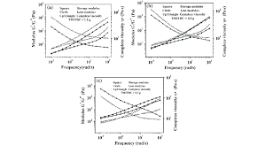 The Storage And Loss Modulus And Complex Viscosity