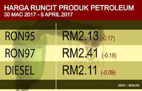 Berapakah harga minyak minggu ini di bulan februari 2021 ini, adakah harga akan naik, turun atau kekal? Harga Petrol Diesel Turun