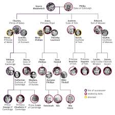 the complete british royal family tree and succession line