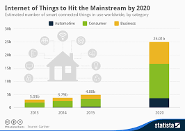 chart internet of things to hit the mainstream by 2020