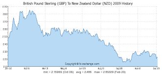 British Pound Sterling Gbp To New Zealand Dollar Nzd