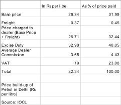 It is important to check todays petrol price in bangalore ₹ 100.76 (23rd june 2021), especially if you are going for a long drive. Petrol And Diesel Price In India Why Are Petrol And Diesel Rates Rising