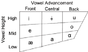 The phonetic symbols used in this ipa chart may be slightly different from what you will find in other sources, including in this comprehensive ipa chart. A Vowel Sounds Shown Using International Phonetic Alphabet Symbols Download Scientific Diagram