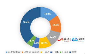 商汤大装置跻身中国大模型平台市场头部厂商，万象平台加速AI落地 ...