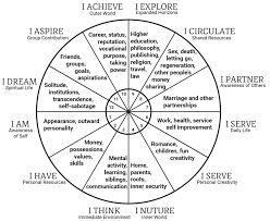 All About Astrology Birth Chart Astrology Astrology Chart Astrology Numerology