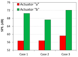 Acoustic and Flow Aspects of Novel Synthetic Jet Actuator