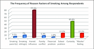 Maybe you would like to learn more about one of these? List Of Reason Factors And The Frequency Of Smoking Among Respondents Download Scientific Diagram