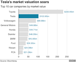 Tesla currently operates a car factory in the san francisco bay area and two gigafactories, near reno, nevada. Tesla Overtakes Volkswagen As Value Hits 100bn Bbc News